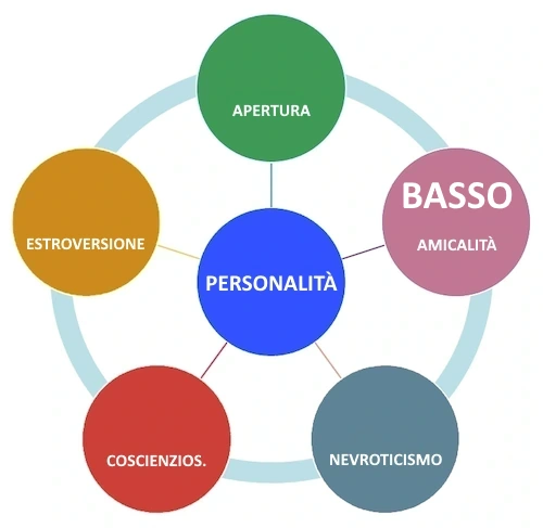 livello amicalità basso