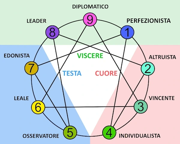 enneatipo 1