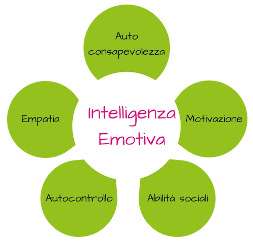 intelligenza emotiva componenti