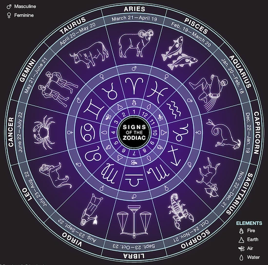 segni zodiacali importanza spirituale